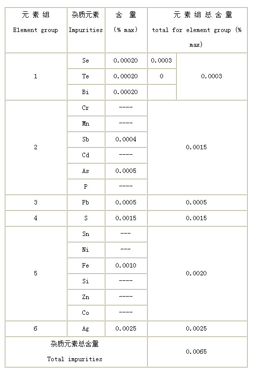 电解铜组成元素含量